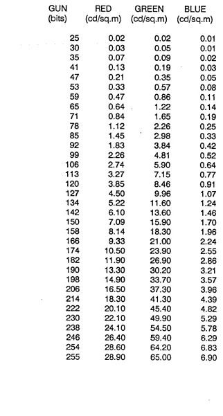 Table A.0 Data of Phosphor Illuminance Function: