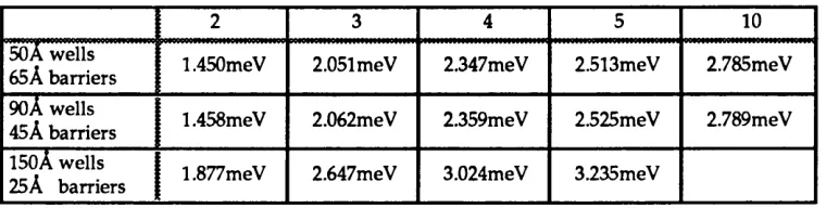 TABLE 7.2.A The calculated maximum separation AE among the n=lseparation levels off for about 5 wells
