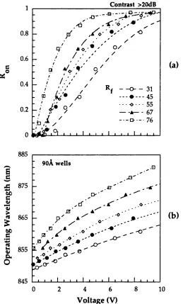 Fig.7.3.1 (a)The calculated on-state reflectivity Ron plotted versus theoperating voltage of AFPMs with R^-0.998 and various front mirrorreflectivities