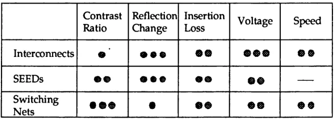 Table 2.5.A The relative significance of various modulator performance characteristics with respect to applications