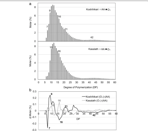 Fig. 5 Relative expression levels of SSIIIa transcript in rice caryopsesgrown under AA and O3