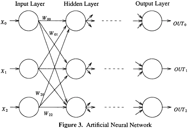 Figure 3. Artificial Neural Network