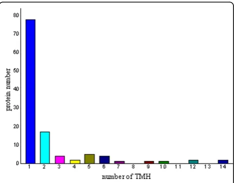 Figure 1 The distribution of of Transmembrane helices (TMH)as predicted by using the TMHMM 2.0 2.0 software identifiedin the Mycobacterium avium subsp