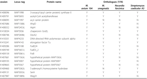 Figure 5 Transmembrane helices (TMH) in the identifiedsurface exposed proteins of Mycobacterium avium subsp.paratuberculosis K10.