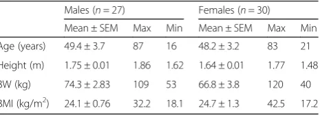 Table 1 Subjects’ characteristics