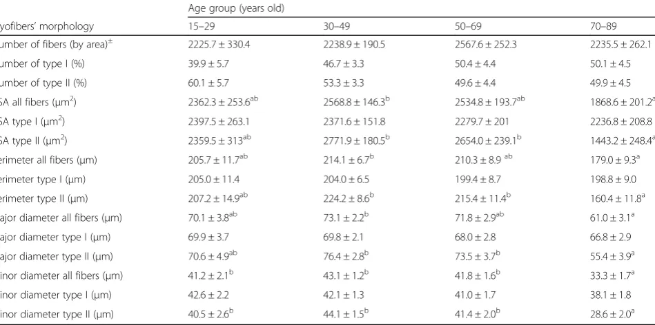 Table 2 Comparison of mean myofibers’ morphology across age groups
