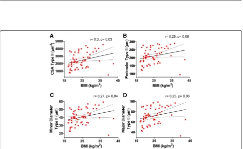 Fig. 4 Correlations between type I-specific myofibers morphometry and BMI. Pearson’s correlation coefficient (r) and p values are shownfor a cross-sectional area, b perimeter, and c major and d minor diameters of type I myofibers of deltoid muscle plotted against BMI.Averages of each subject for each parameter with 95% confidence intervals are shown (n = 57)