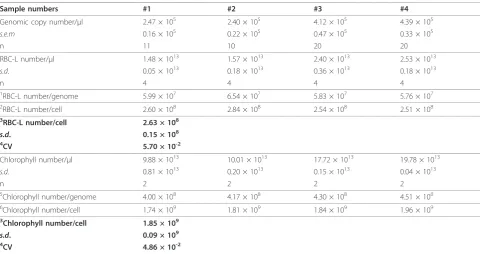 Table 1 Numbers of molecules in 3-week-old rosette leaves of wild-type Arabidopsis.