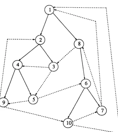 Figure 2.11 Binary tree (solid lines) and directed graph (solid and dotted lines) for figure 2 .1 0 .