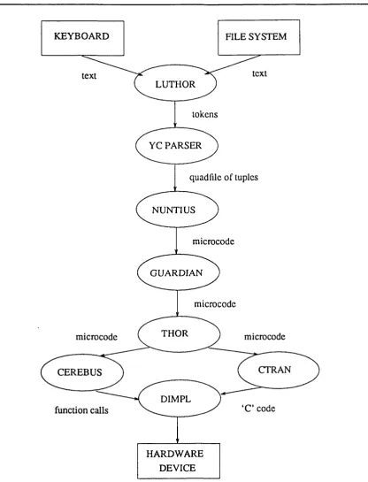 Figure 3.3 Data flow through modules of YAM3D.