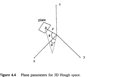 Figure 4.4 Plane parameters for 3D Hough space.