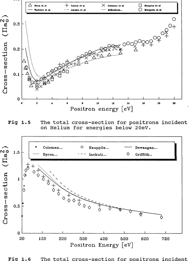 Fig  1.6  The total cross-section for positrons  incident 