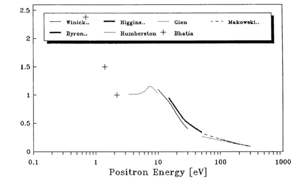 Fig  1.10  The  calculated  elastic  cross-section  of  positrons  incident  on  atomic  hydrogen.
