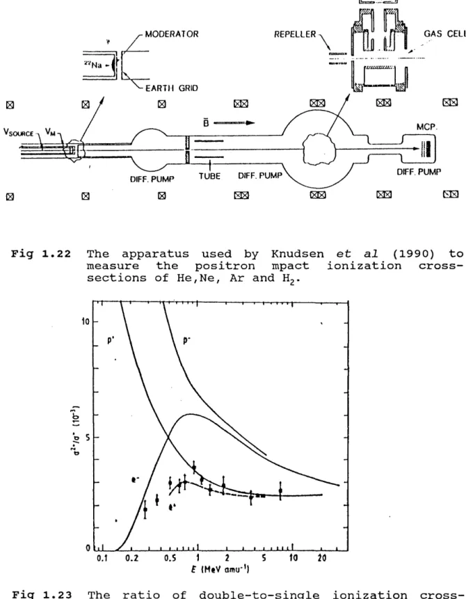 Fig  1.23  The  ratio  of  double-to-single  ionization  cross- 