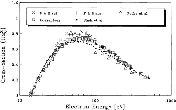 Fig  1.2 6  The measured electron impact ionization cross-  sections  of  atomic  hydrogen.