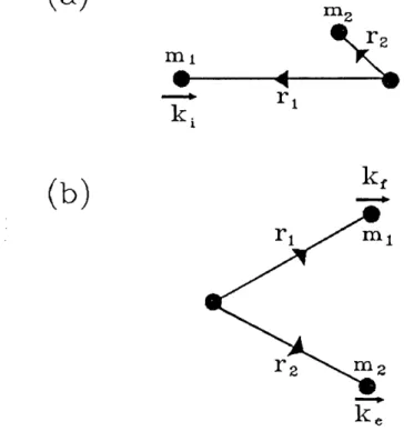 Fig  2.4  The  notation  used  in  the  present  discussion  o f  quantum  mechanical  systems  for  (a)  the  pre-  and  (b)  post-collision  systems.