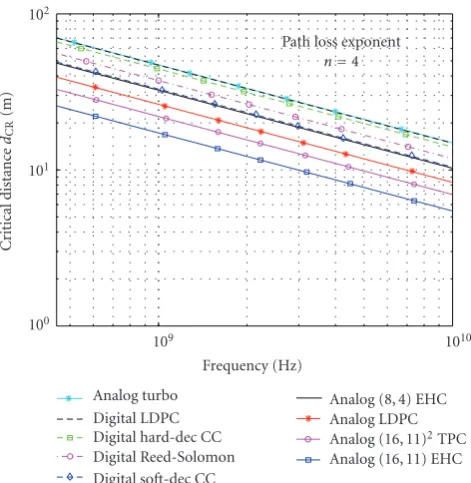 Figure 5: Estimated critical distanceloss exponent and high throughput or bursty low throughput chan- dCR versus f for n = 4 pathnel.