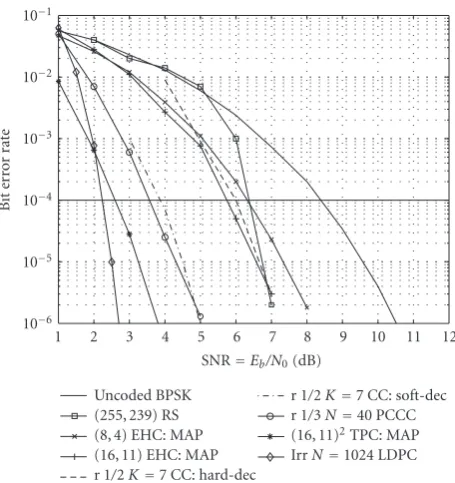 Figure 1: BER performance versus SNR for several error-correctingcodes.