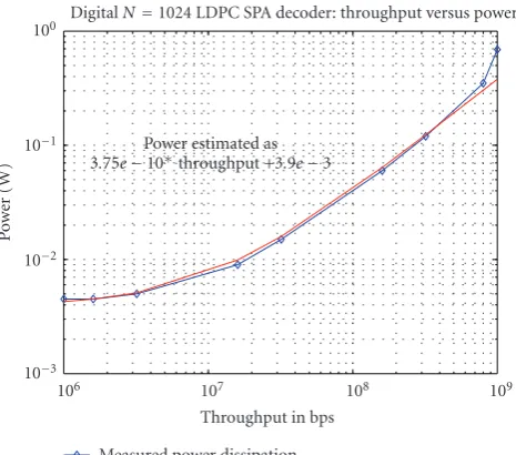 Figure 2: Power versus throughput: measured values and linear ap-proximation for digital LDPC implementation.
