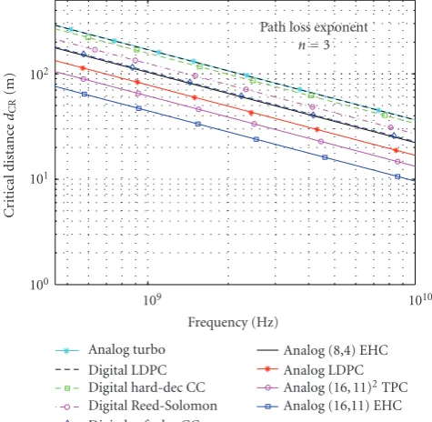 Figure 4: Estimated critical distanceloss exponent and high throughput or bursty low throughput chan- dCR versus f for n = 3 pathnel.