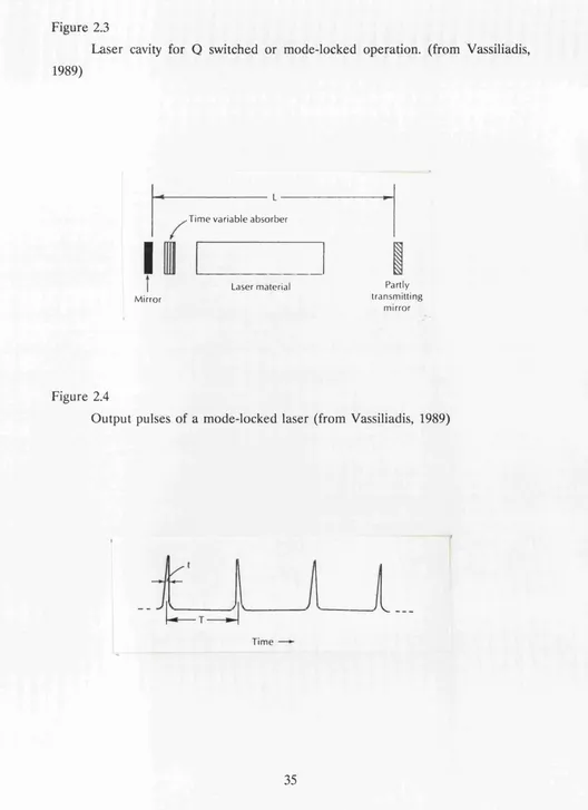 Figure 2.3Laser cavity for Q switched or mode-locked operation, (from Vassiliadis,