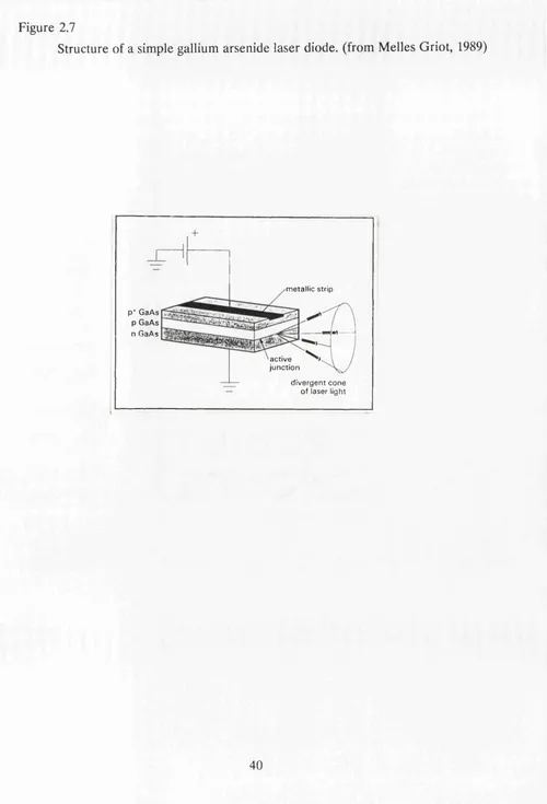 Figure 2.7Structure of a simple gallium arsenide laser diode, (from Melles Griot, 1989)