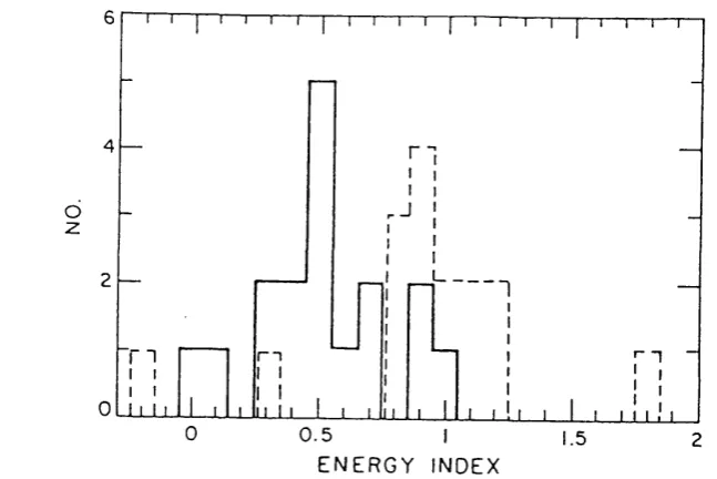 Figure 1.5: The distribution of slopes from the Wilkes and Elvis (1987) sample, showing the radio loud (solid line) and radio quiet (dashed line) quasars.