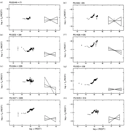 Figure 1.6: The Fv vs v distributions for a sample of PG quasars showing clear evidence of the blue bump rising from ~  lfim