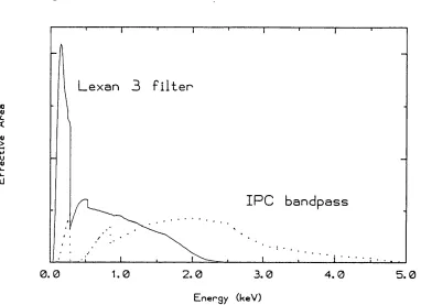 Figure 2.1: The filter responses for the EXOSAT Lexan3 filter (solid line) and the Einstein IPC filter (dotted line)