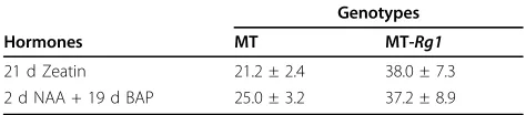 Table 1 Transformation efficiency (%) of MT and MT-Rg1in two regeneration media