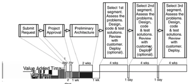 Figure 3.1: Value Stream Mapping of a traditional software development.