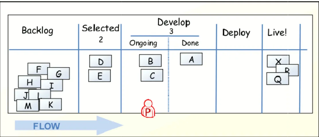 Figure 3.3: A typical Kanban board.