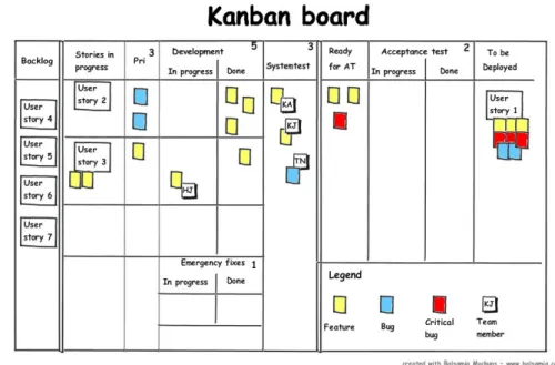 Figure 3.4: A Kanban board more complex.