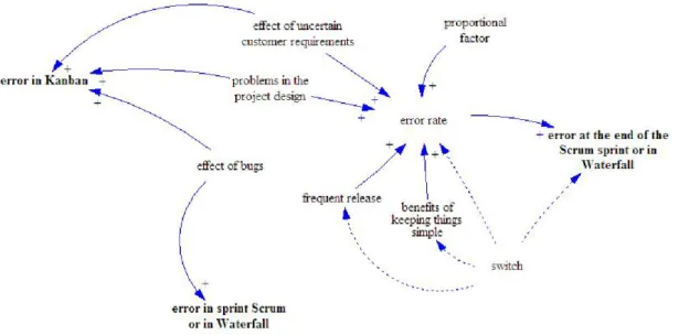 Figure 4.3: Example of the use System Dynamics.