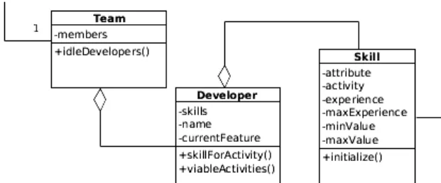Figure 5.1: UML Class Diagram of Developer with their skills, and organized in Team.