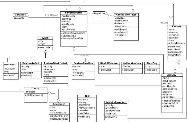 Figure 5.5: UML Class Diagram of Simulation Model.