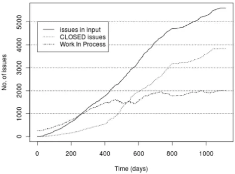 Figure 6.2: Cumulative no. of issues in the system.