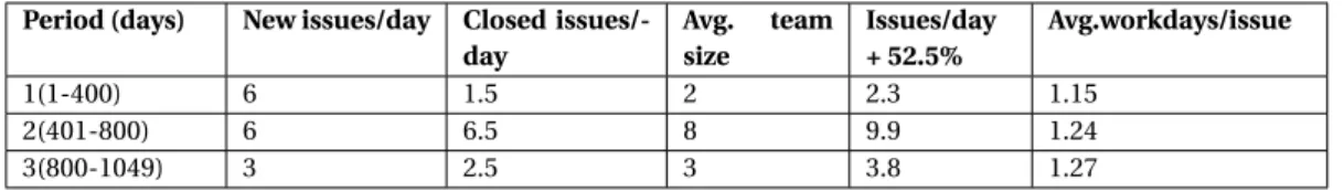 Table 6.4: Statistics about issue arrival, fixed issues flow and actual development work esti- esti-mates.