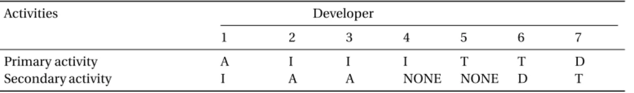 Table 6.5: The composition of the case study team, with primary and secondary activities of developers