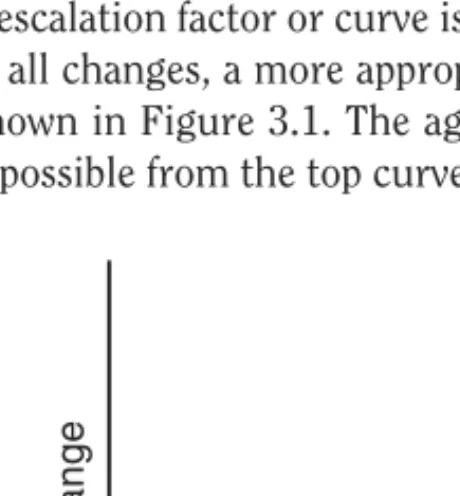 Figure 3.1 Two cost escalation curves. 