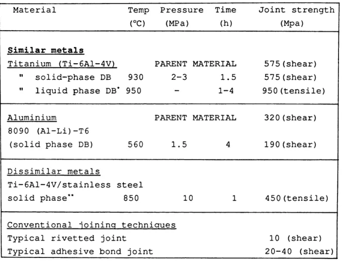 Table  2.1  Mechanical  properties  of  diffusion bonded  joints