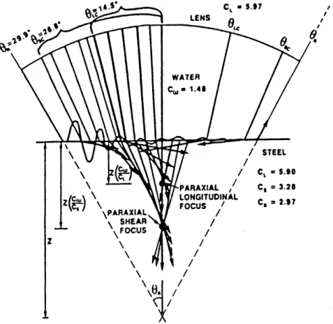 Fig  2.18  The  angular  spectrum  for  a  water-steel  interface  showing the  critical  angles  for  longitudinal  and  shear 