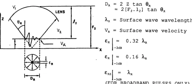 Fig  2.21  Summary  of  the  equations  and parameters  for  the lateral  resolution of  a  time  resolved  surface  wave