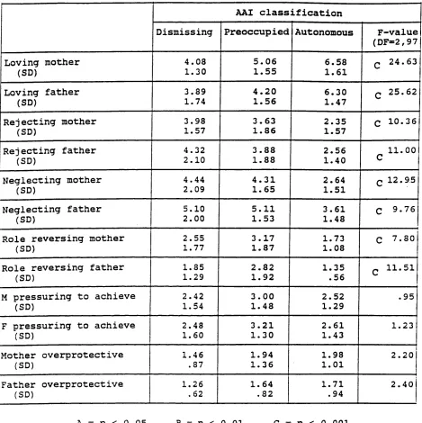 TABLE 4.1: AAI Probable Experience scale-scoresgrouped by AAI classification