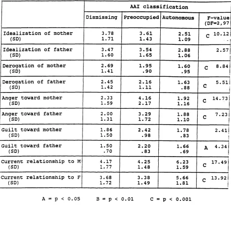 TABLE 4.2a: AAI Parent-specific State of Mind scale-scoresgrouped by AAI classification for 100 expectant mothers