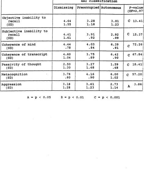 TABLE 4.2b: AAI global State of Mind scale-scoresgrouped by AAI classification for 100 expectant mothers