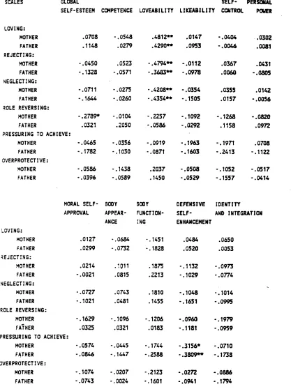 Table 4.7CORRELATIONS BETWEEN SOURCES OF SELF-ESTEEM INVENTORY 