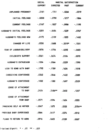 Table 4.10SOCIAL CONTEXT VARIABLES ASSESSED PRENATALLY 