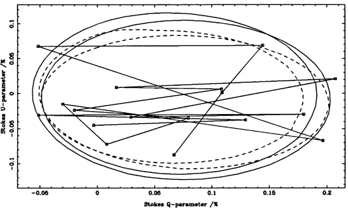 Figure 6.7: Computed Q-U locus for CXDra at inclinations of60°  50° (solid line) and (dotted line) compared to the data