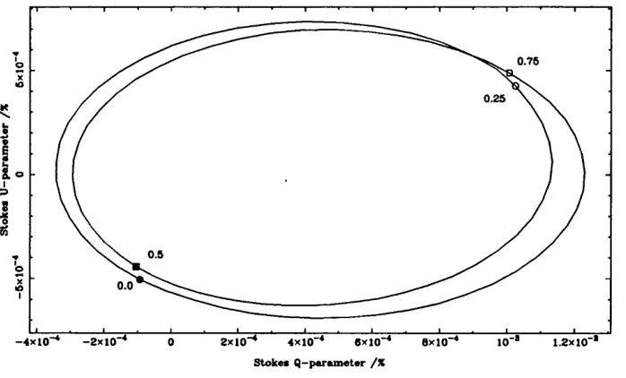 Figure 6.2: Computed Q-U locus for the optically-thin model of CXDra, with i = 50° 
